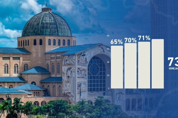 O que faz com que a Igreja Católica seja a instituição com a maior confiança entre os brasileiros?
